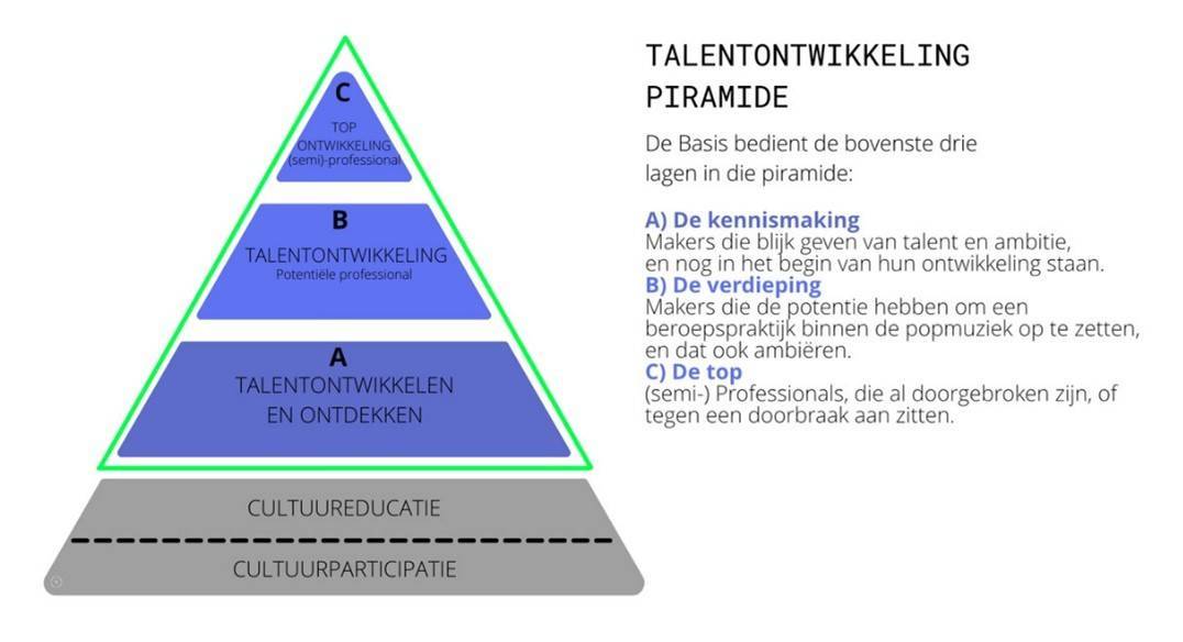piramide voor talentontwikkeling